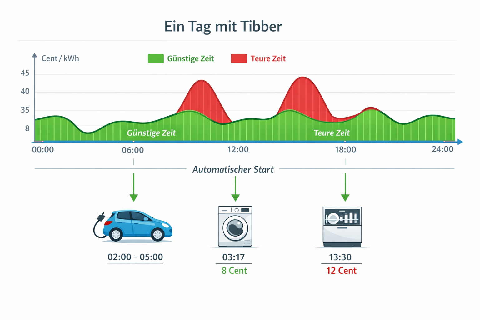 Tibber Tagesablauf-Diagramm zeigt automatische Gerätesteuerung zu günstigen Strompreis-Zeiten