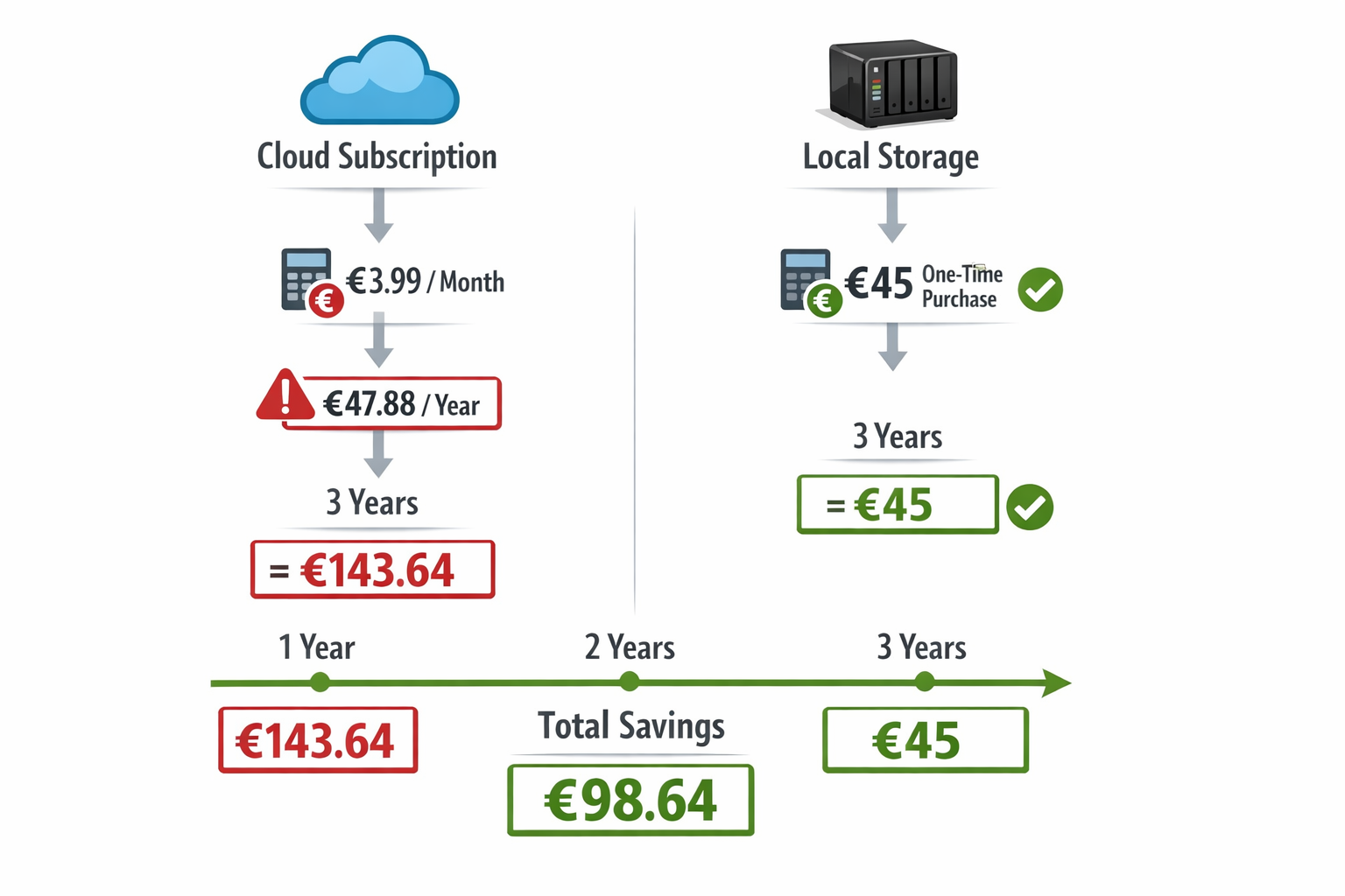 Kostenvergleich Cloud-Abo vs. lokale Speicherung für Video-Türklingel Aufnahmen