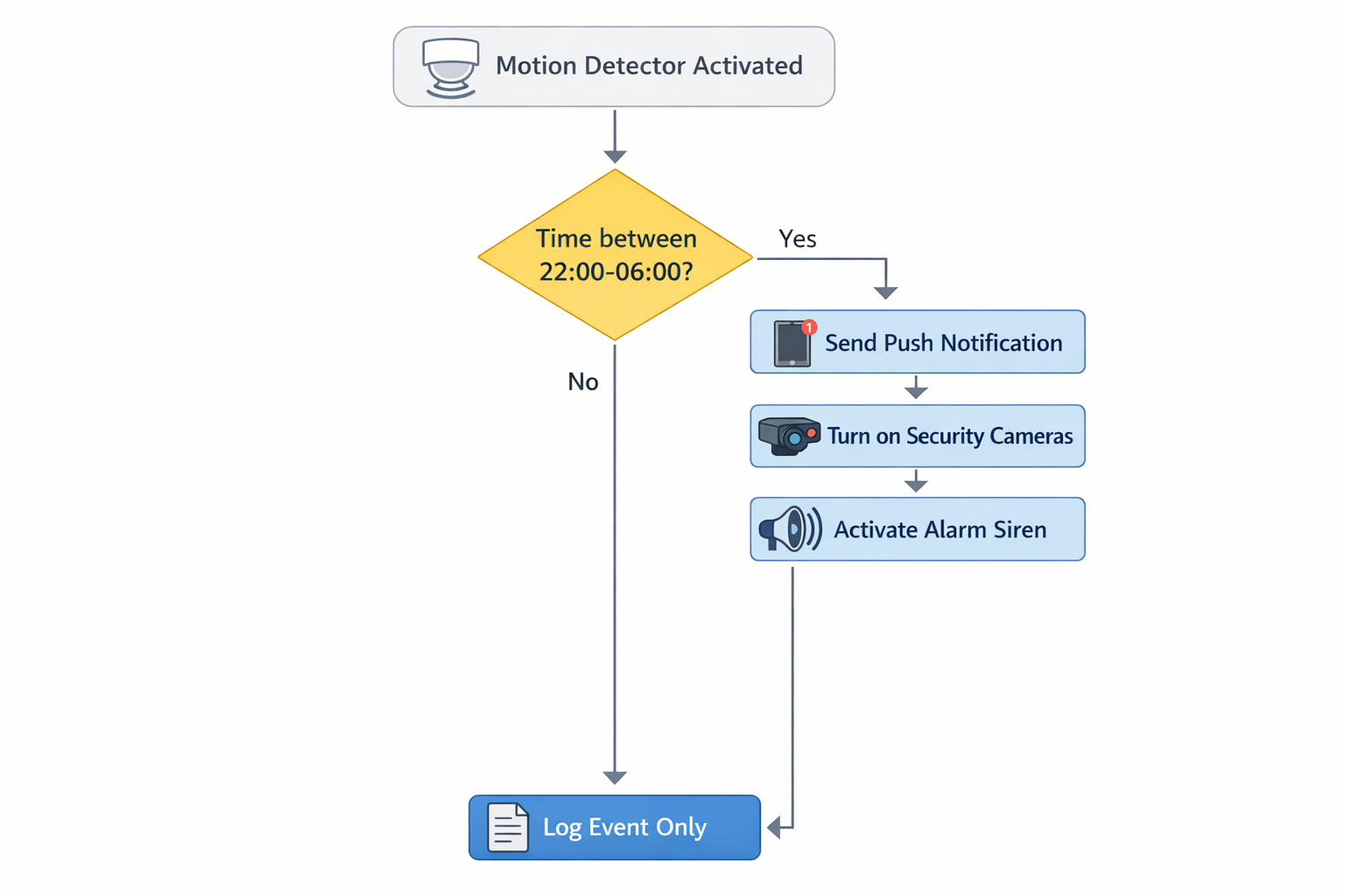 Smart Home Sicherheits-Automatisierung Flussdiagramm mit Bewegungsmelder-Trigger und Alarm-Aktionen