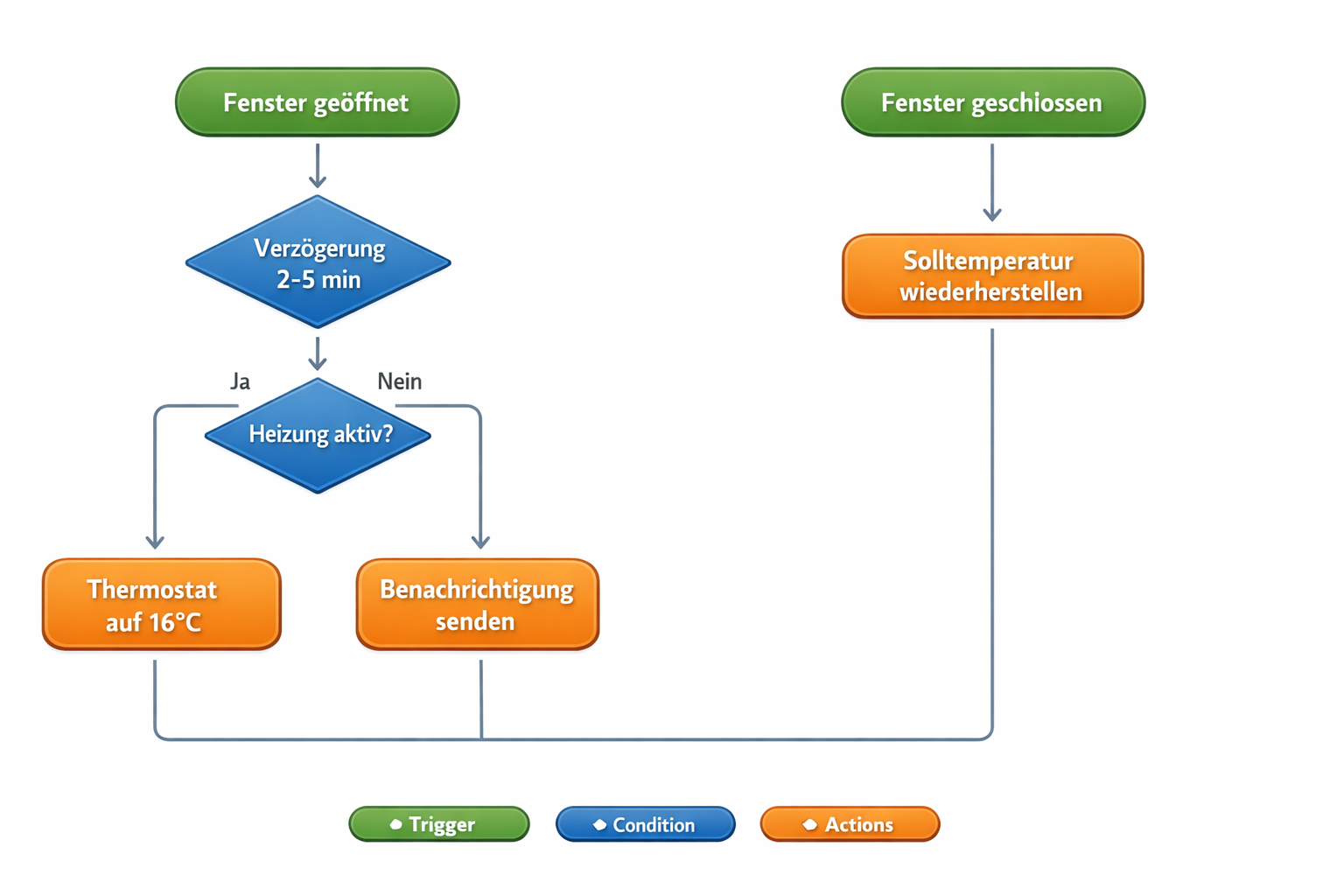 Automatisierungs-Flussdiagramm für Fenster-Heizungs-Steuerung mit Zeitverzögerung und Entscheidungslogik