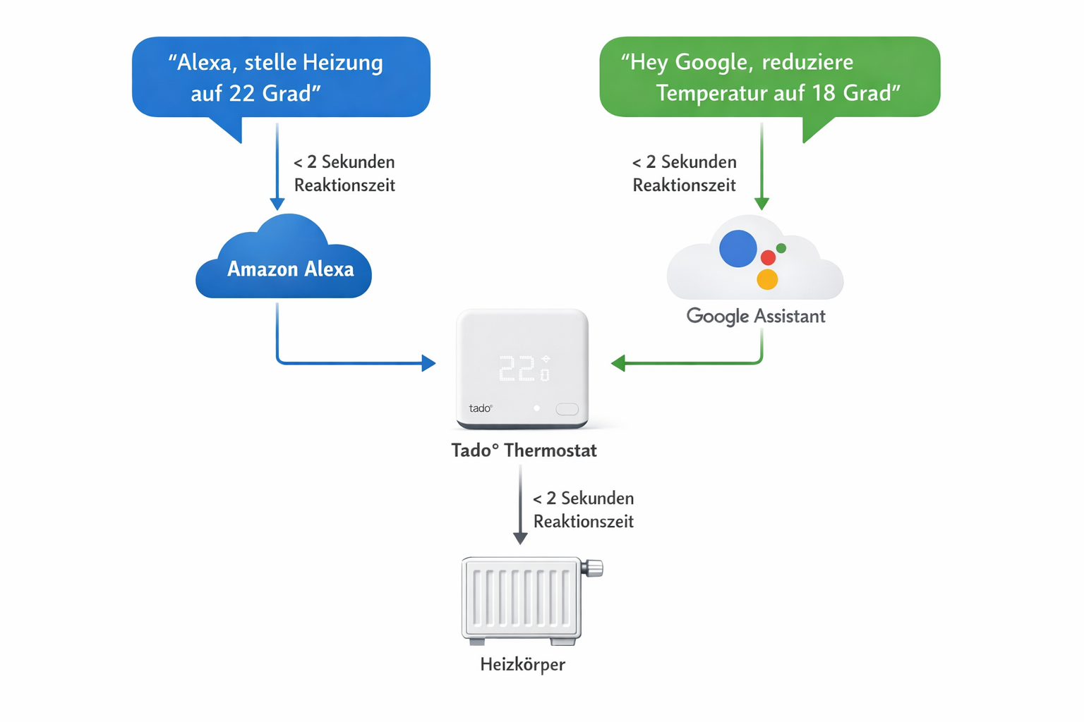 Sprachsteuerungs-Flussdiagramm für Alexa und Google Home mit Tado Thermostat