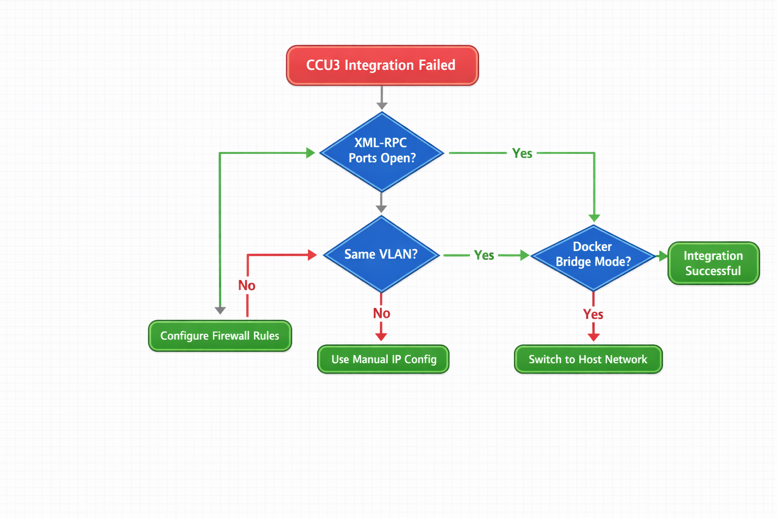 Homematic CCU3 Integration Troubleshooting Flowchart - Schritt-für-Schritt Fehlerbehebung