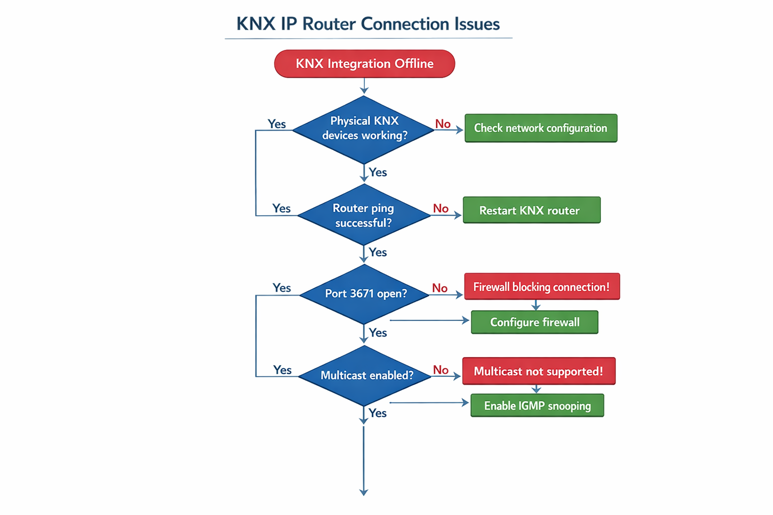 KNX IP Router Troubleshooting Flowchart für Home Assistant Verbindungsprobleme