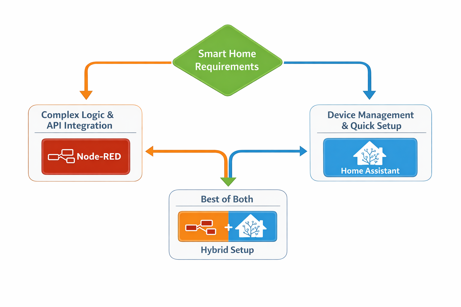 Entscheidungsbaum-Diagramm für die Wahl zwischen Node-RED und Home Assistant basierend auf Smart Home Anforderungen