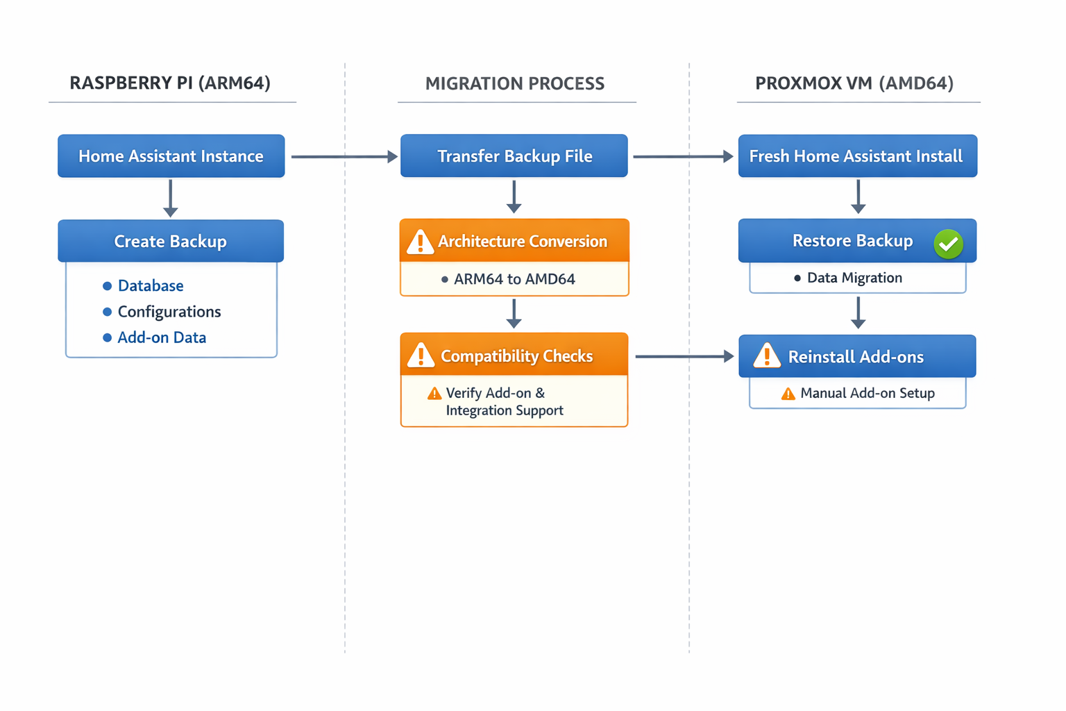 Home Assistant Backup-Restore Prozess: Migration Flow von ARM64 zu AMD64 Architektur