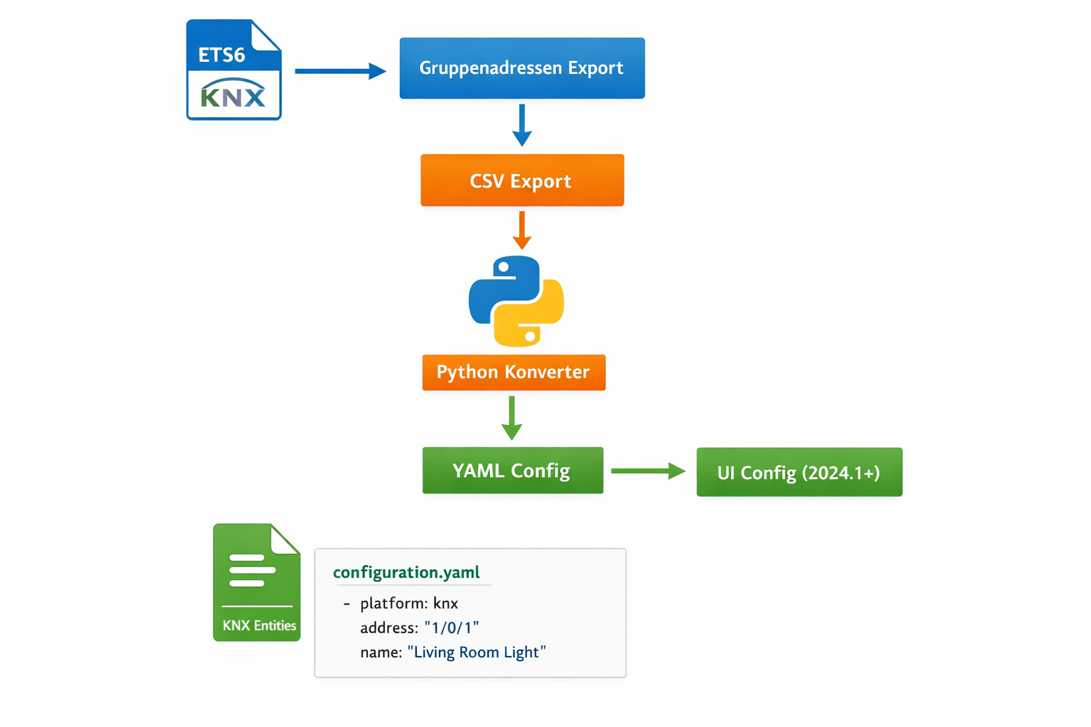 KNX Konfiguration Workflow Diagramm von ETS Export bis Home Assistant Setup