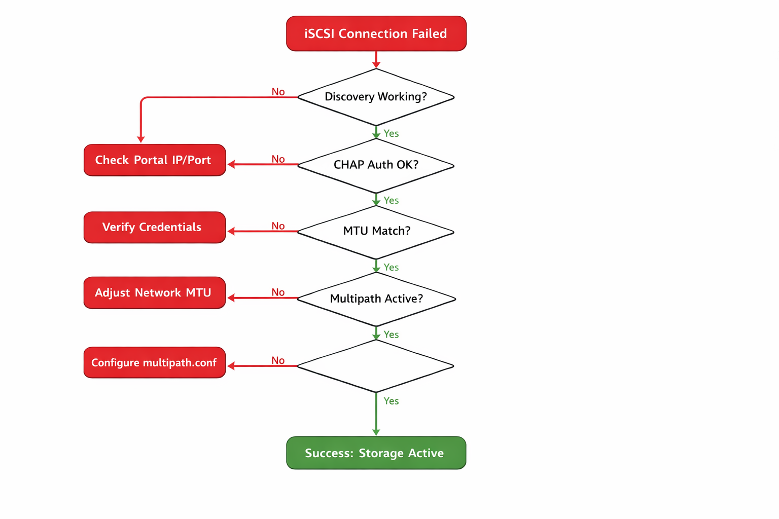 TrueNAS iSCSI Proxmox Troubleshooting Flowchart - Fehlerdiagnose und Lösungswege