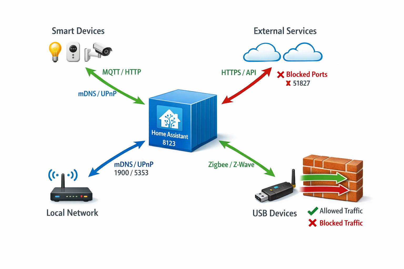 Home Assistant Docker Netzwerk-Kommunikations-Diagramm mit Ports und Protokollen auf Synology NAS