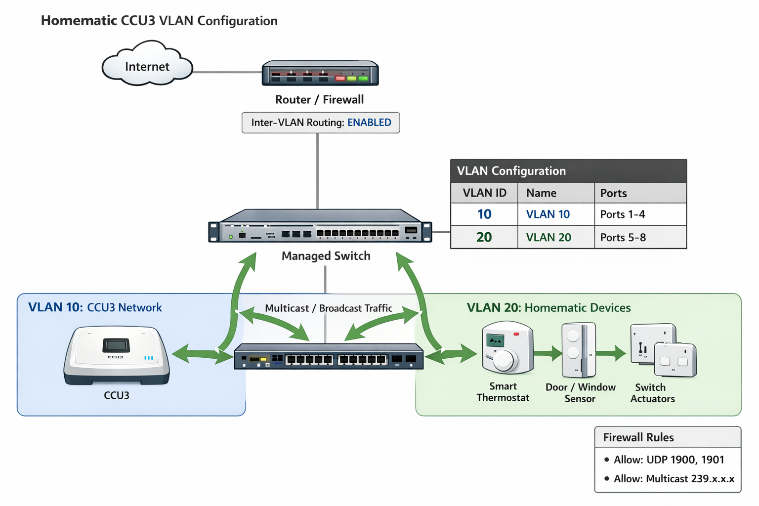 Korrekte VLAN-Konfiguration für Homematic CCU3 mit Inter-VLAN-Routing und Multicast-Unterstützung
