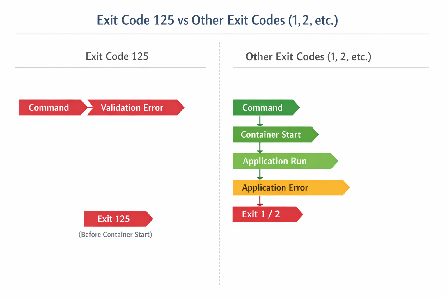 Vergleichsdiagramm Exit Code 125 vs andere Docker Exit Codes - Timing-Unterschiede