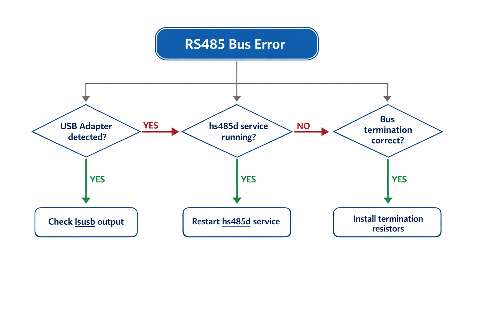 RS485 Bus Fehlerdiagnose Flowchart für Homematic Wired Probleme