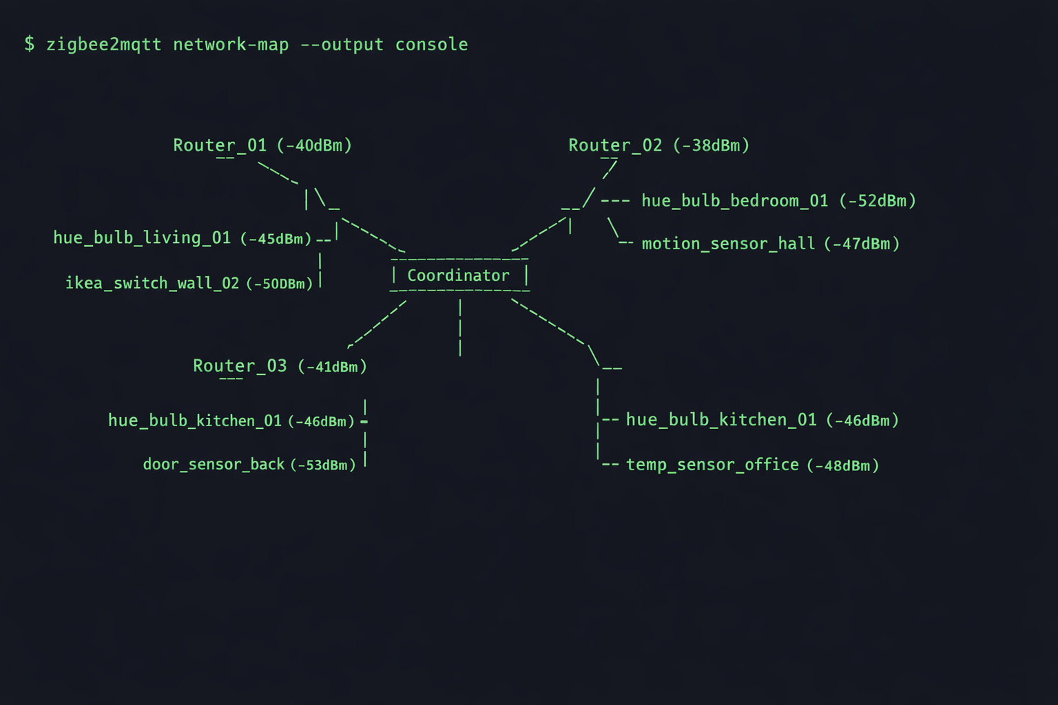 Terminal Screenshot Zigbee2MQTT Netzwerk-Topologie für Smart Home Mietwohnung