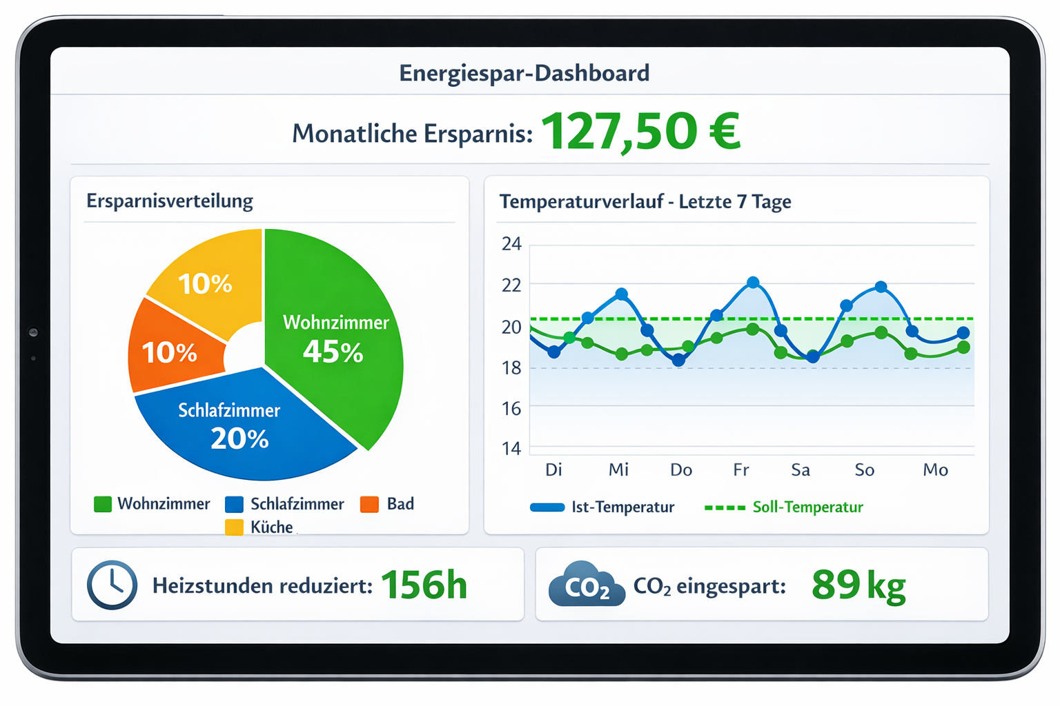 Energiespar-Dashboard auf Tablet zeigt monatliche Heizkosten-Ersparnis und Verbrauchsstatistiken