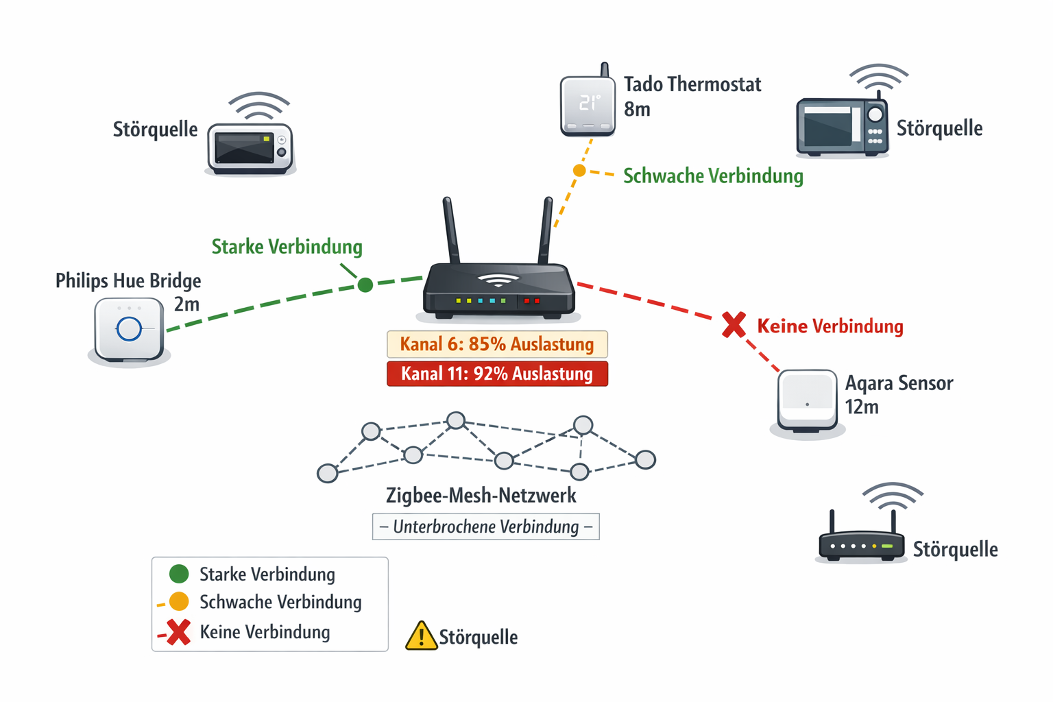 Smart Home Netzwerk-Diagramm zeigt WLAN-Überlastung und Geräte-Verbindungsprobleme