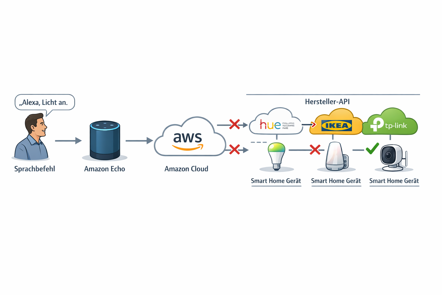 Smart Home Kommunikations-Diagramm zeigt unterbrochene Verbindung zwischen Amazon und Hersteller-APIs