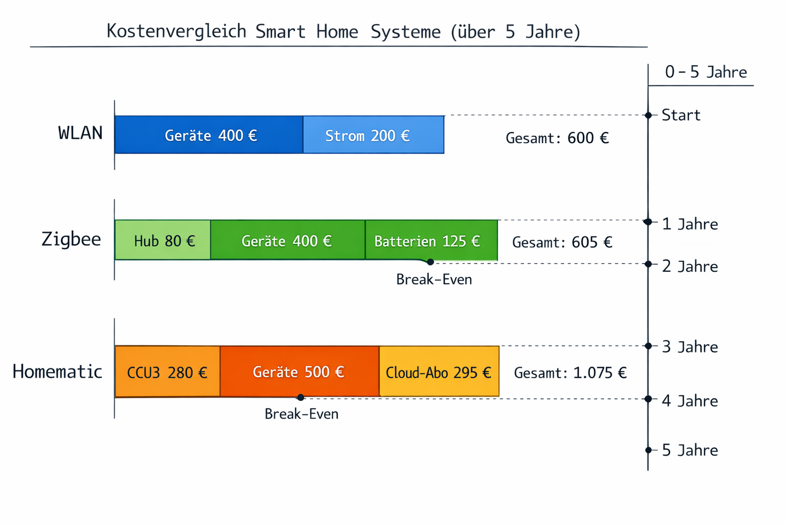 Kostenvergleichsdiagramm Smart Home Systeme über 5 Jahre mit WLAN, Zigbee und Homematic