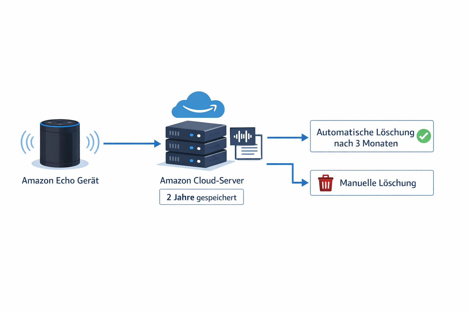 Alexa Datenspeicherung Flussdiagramm mit automatischer und manueller Löschung der Sprachaufnahmen
