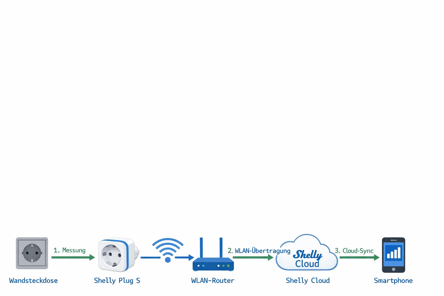 Smart Plug Datenfluss-Diagramm - Stromverbrauch von Steckdose zur App übertragen