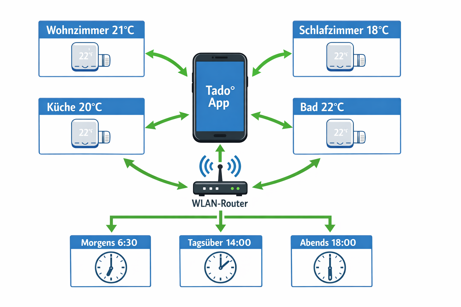 Systemdiagramm der smarten Heizungssteuerung mit App-basierter Raumtemperatur-Regelung