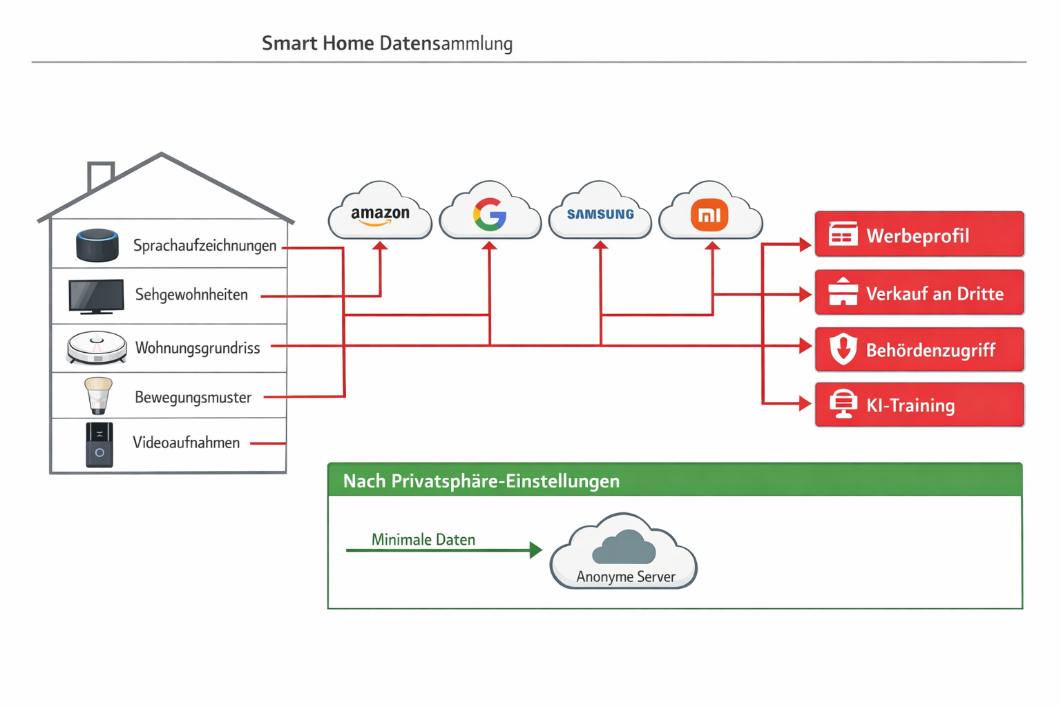 Datenfluss-Diagramm Smart Home Geräte vor und nach Privatsphäre-Einstellungen