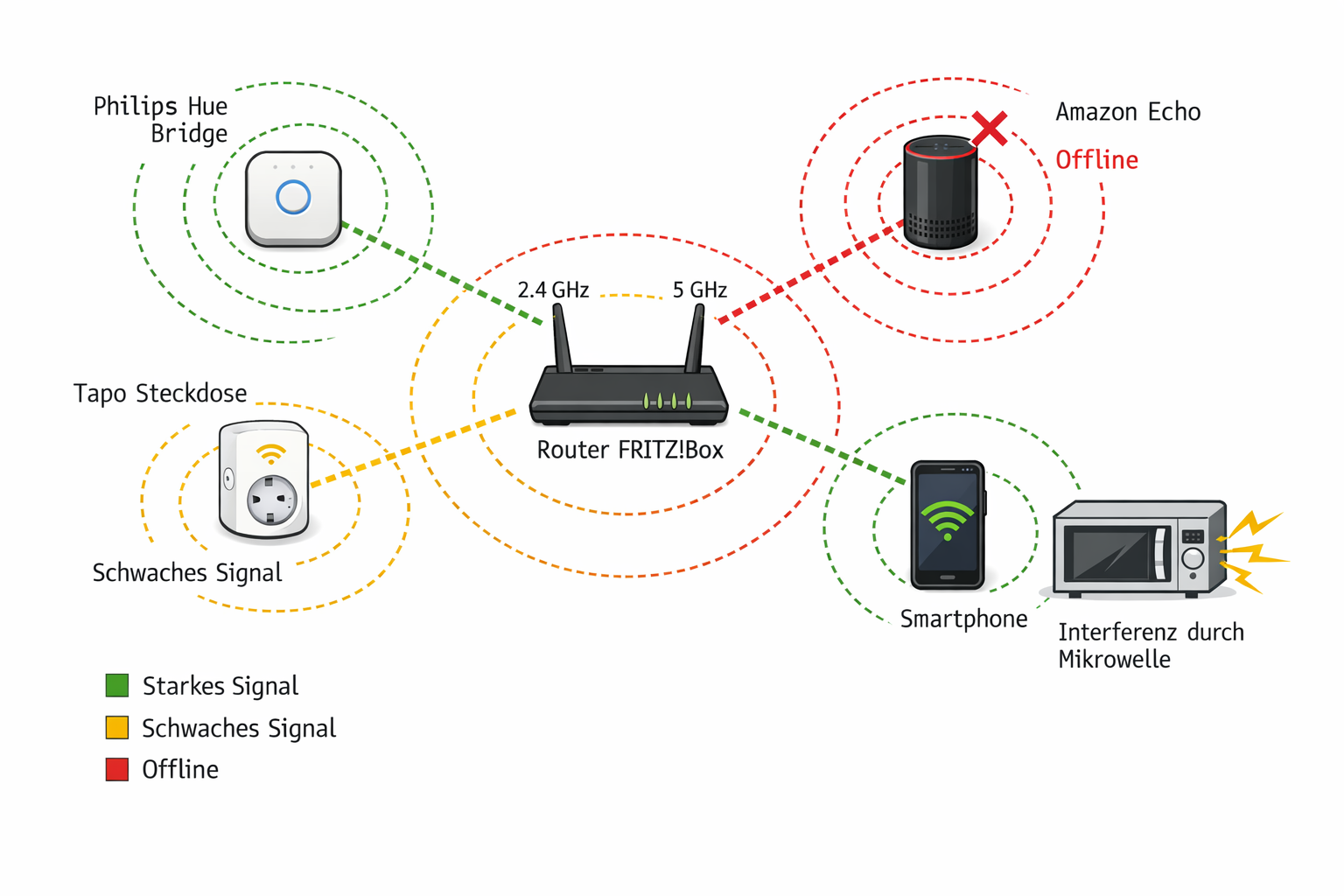 WLAN Netzwerk-Diagramm Smart Home mit Signalstärken und Verbindungsproblemen
