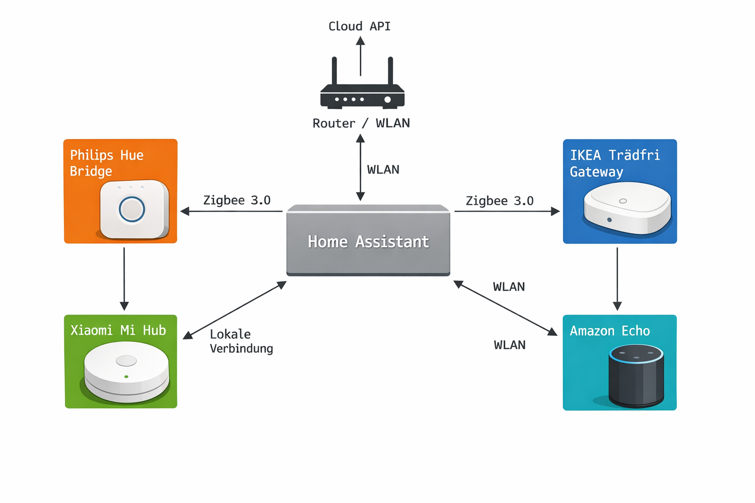 Smart Home Architektur-Diagramm - Home Assistant verbindet Philips Hue, IKEA, Xiaomi und Alexa Geräte