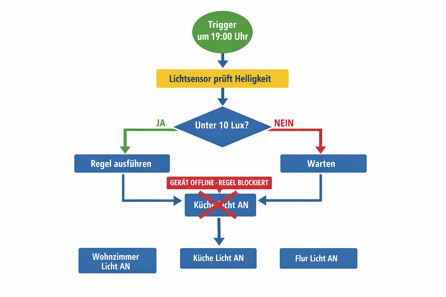 Smart Home Automatisierung Flussdiagramm zeigt blockierte Regel durch offline Gerät