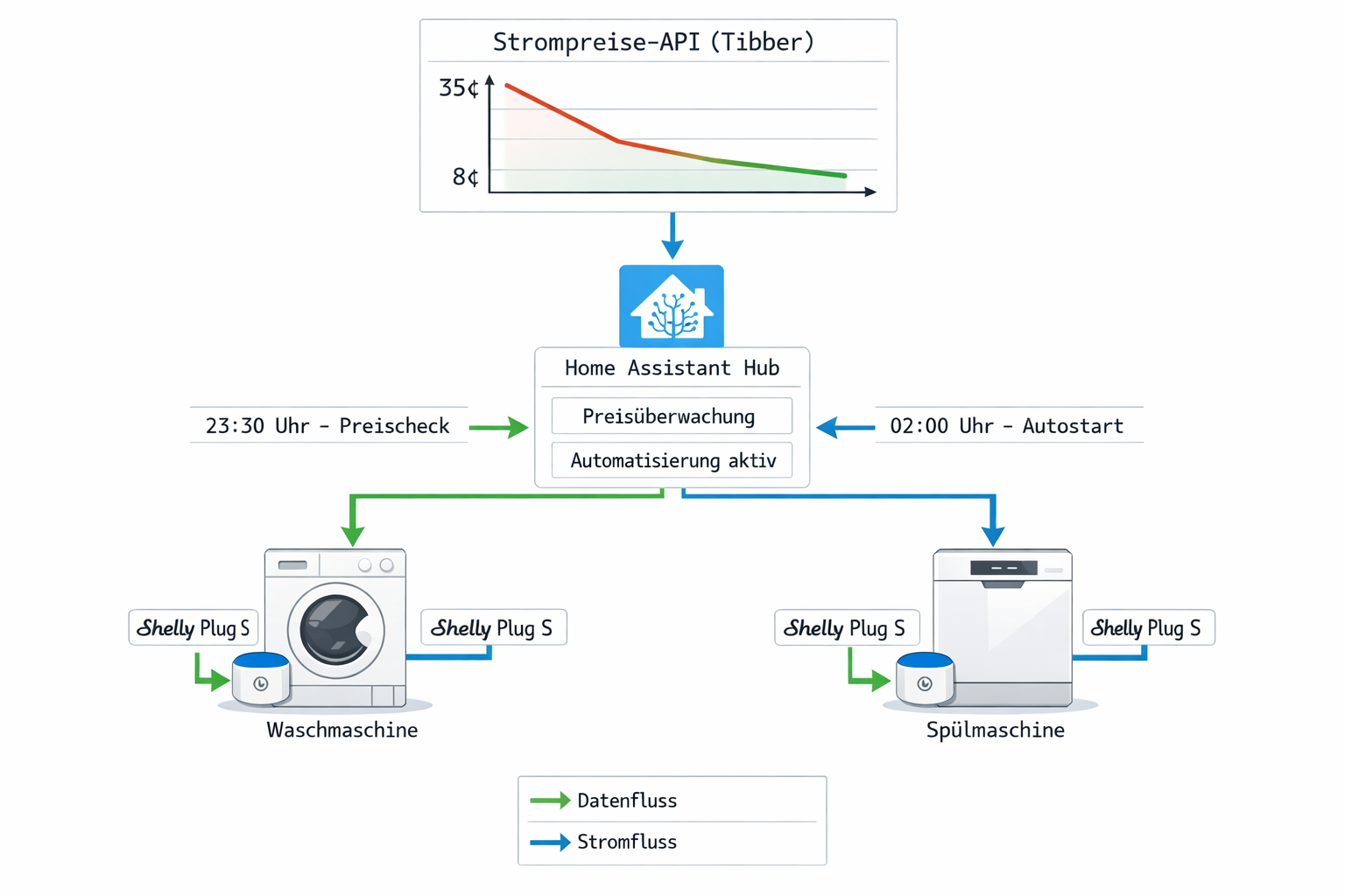 Flussdiagramm Smart Home Automatisierung für günstige Waschzeiten mit Tibber und Shelly Plug