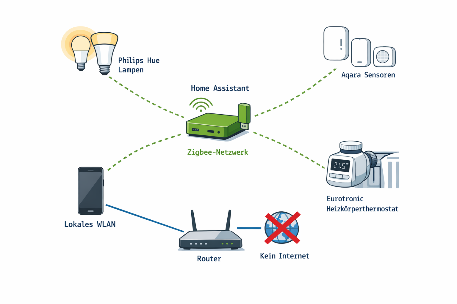Smart Home Netzwerk-Diagramm ohne Internet mit Zigbee-Verbindungen und lokalem WLAN
