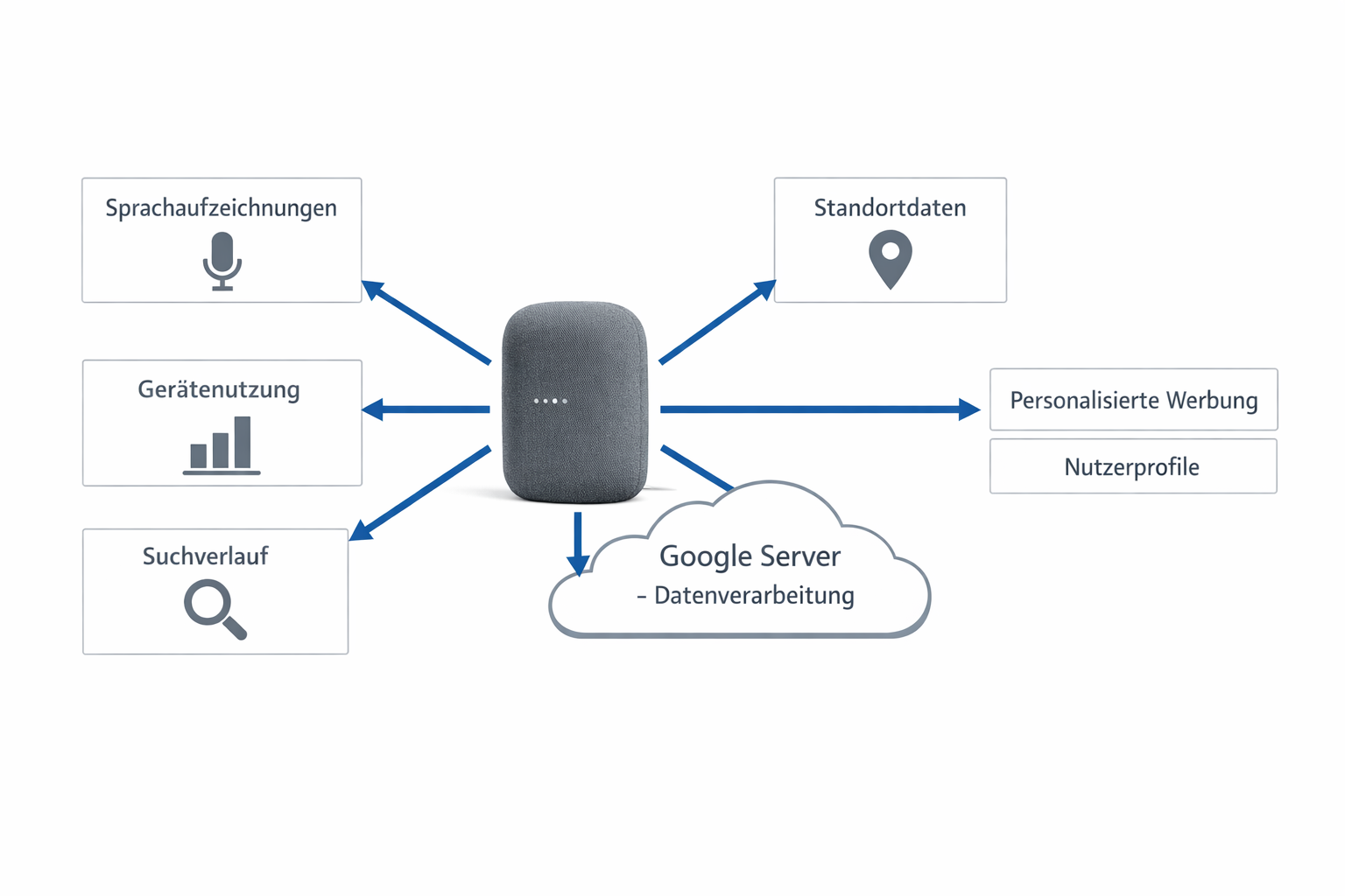 Google Home Datenfluss-Diagramm zeigt Sammlung von Sprachdaten, Standort und Nutzungsverhalten