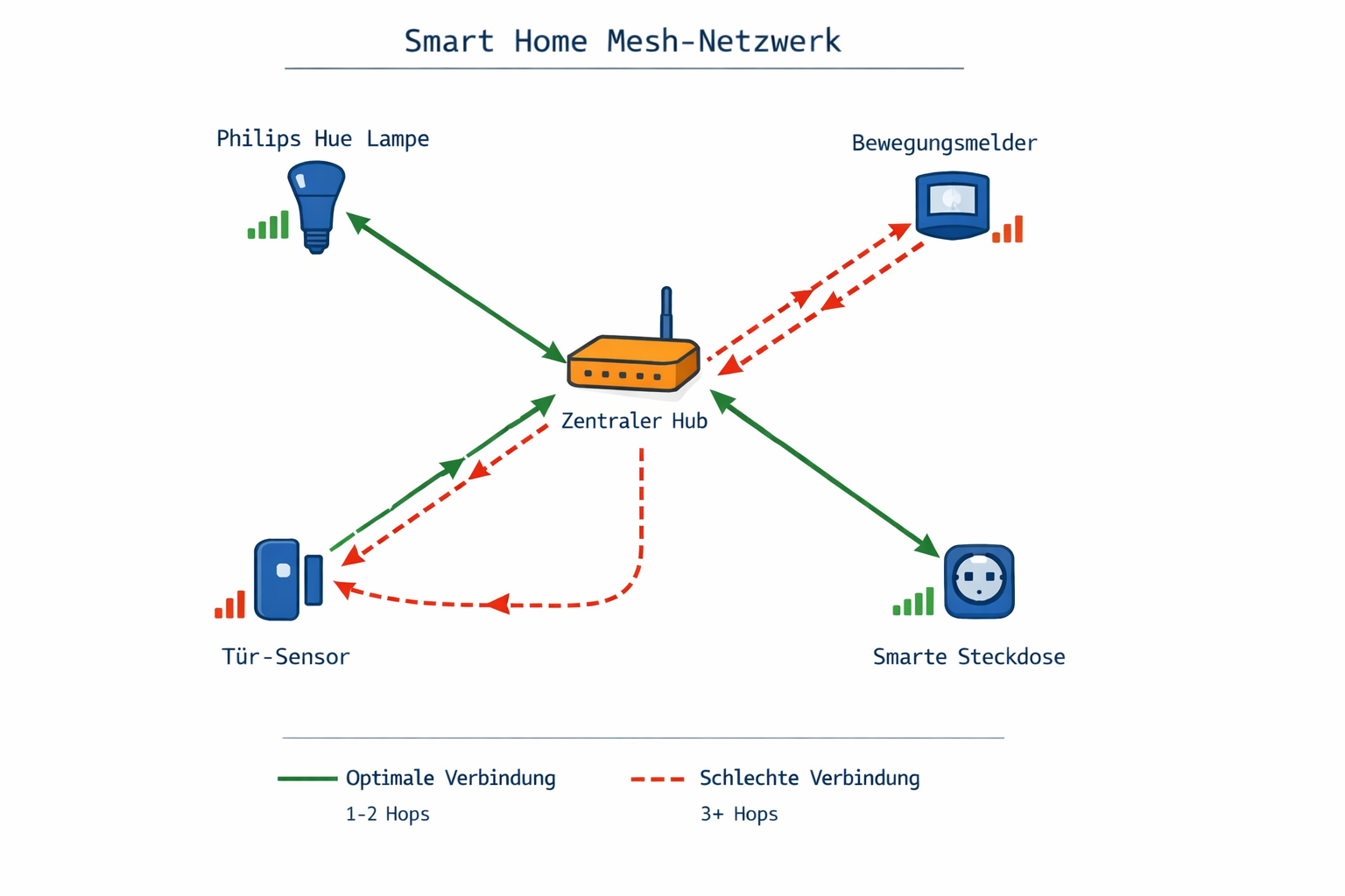 Zigbee Mesh-Netzwerk Diagramm mit optimaler Hub-Position und Geräte-Verbindungen