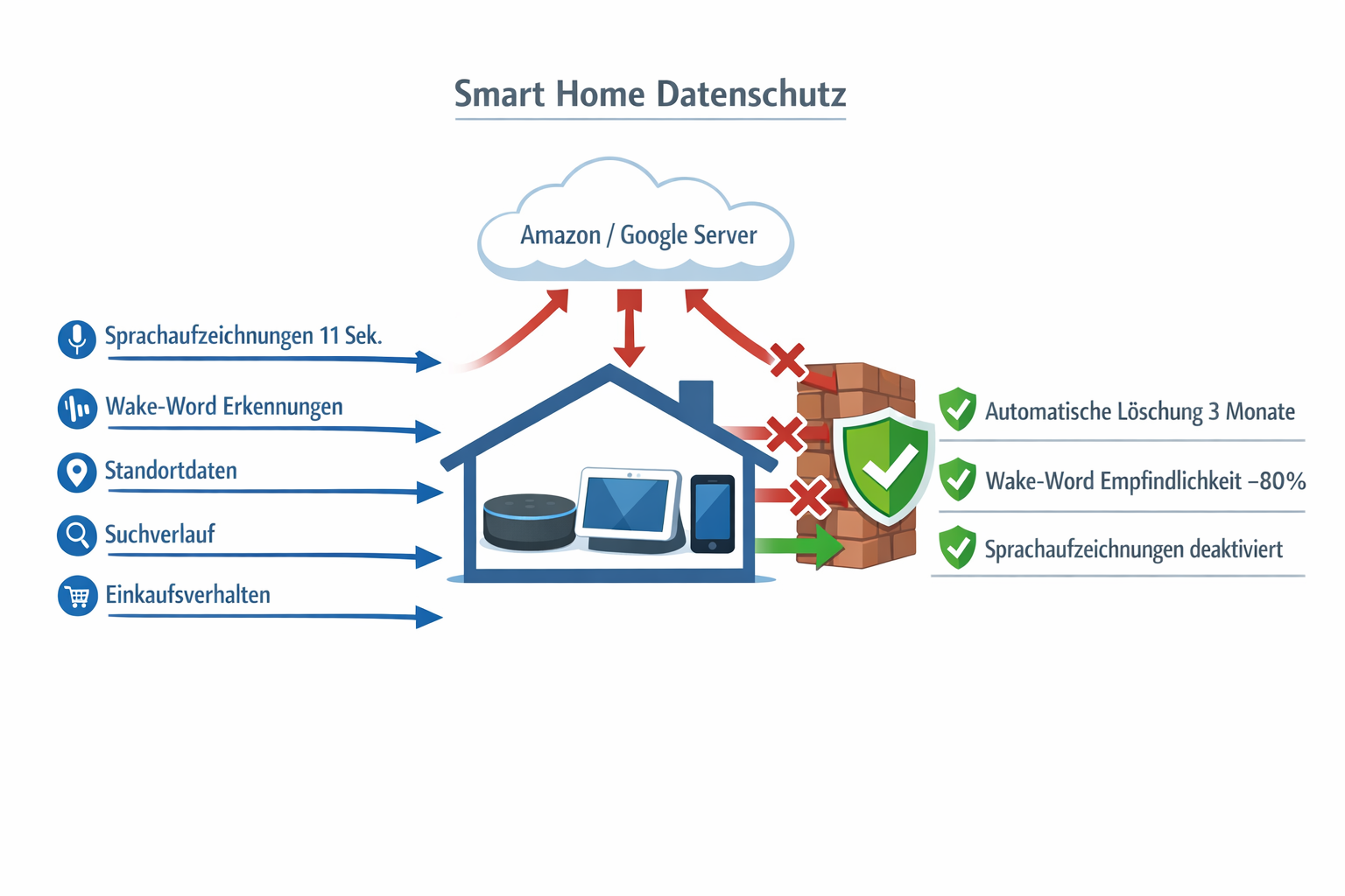 Smart Home Datenfluss-Diagramm zeigt Datensammlung und Schutzmaßnahmen für Alexa und Google Home