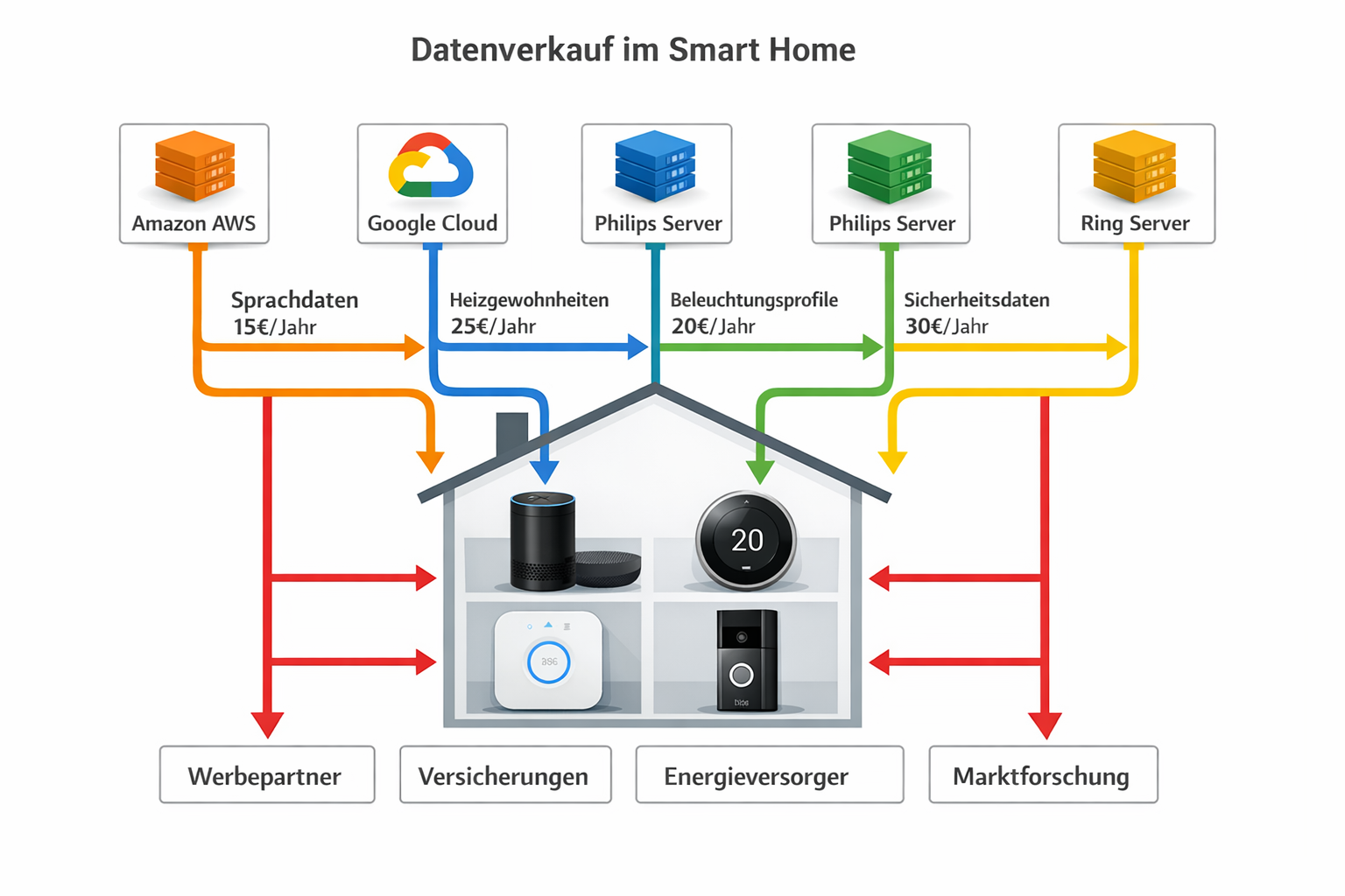 Smart Home Datenverkauf Diagramm zeigt wie Nutzerdaten von Amazon, Google und Philips an Werbepartner verkauft werden