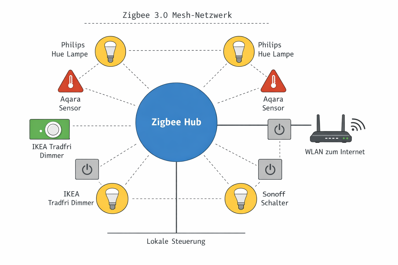 Zigbee Mesh-Netzwerk Diagramm mit Hub als zentrale Steuereinheit für verschiedene Smart Home Geräte