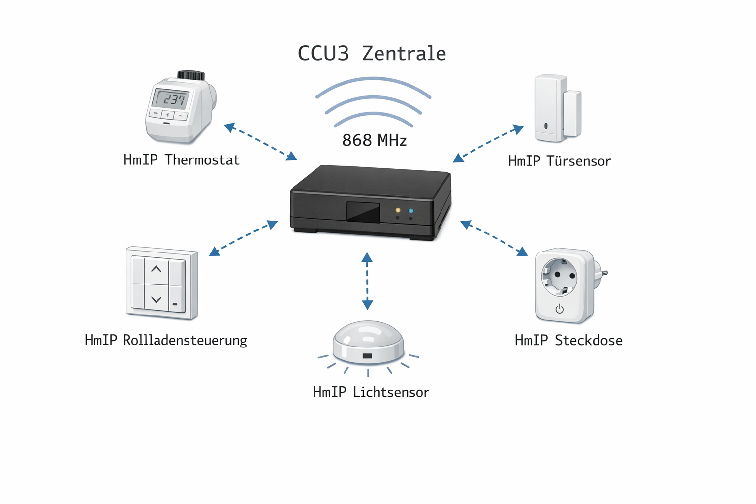Homematic Smart Home Systemarchitektur mit CCU3 und 868 MHz Funkverbindungen zu allen Geräten
