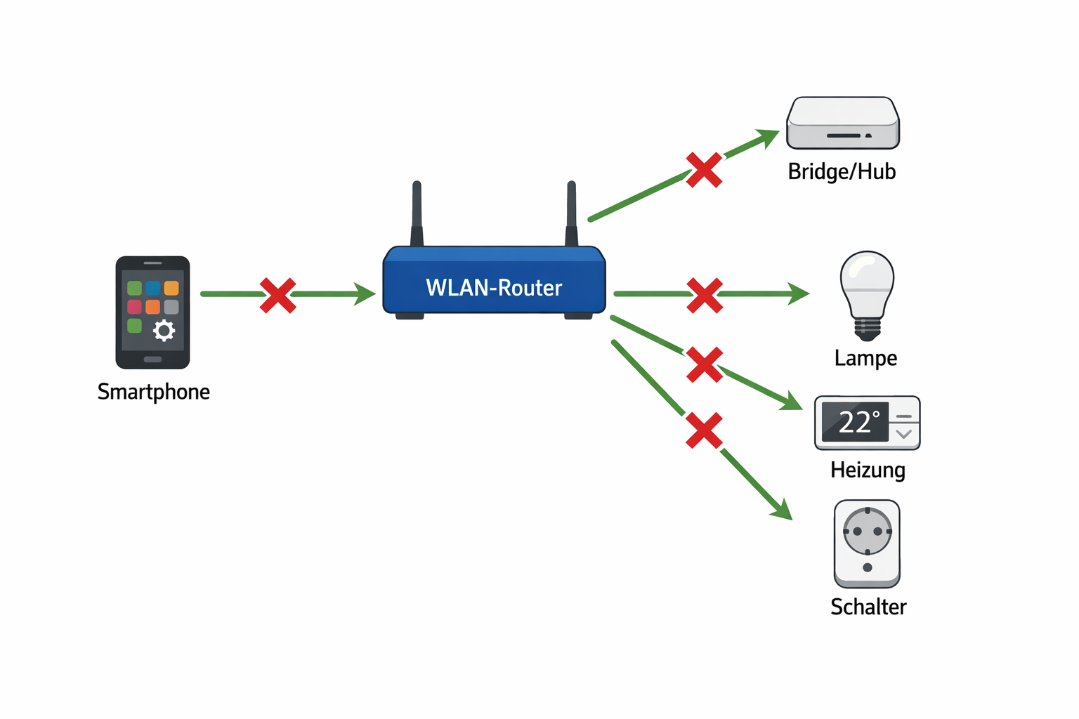 Smart Home Netzwerk-Diagramm zeigt gestörte Verbindungen zwischen Router, App und Geräten
