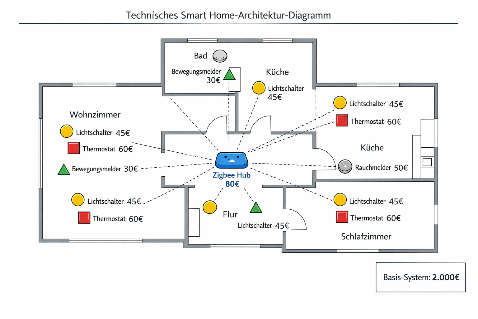 Smart Home Grundriss Diagramm mit Zigbee-Komponenten und Kostenaufstellung für 140qm Neubau