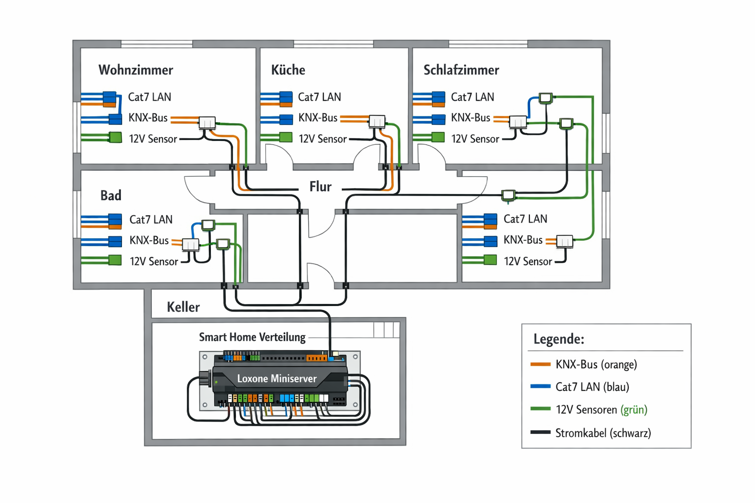 Smart Home Verkabelungsplan Neubau mit KNX-Bus und LAN-Kabeln pro Raum
