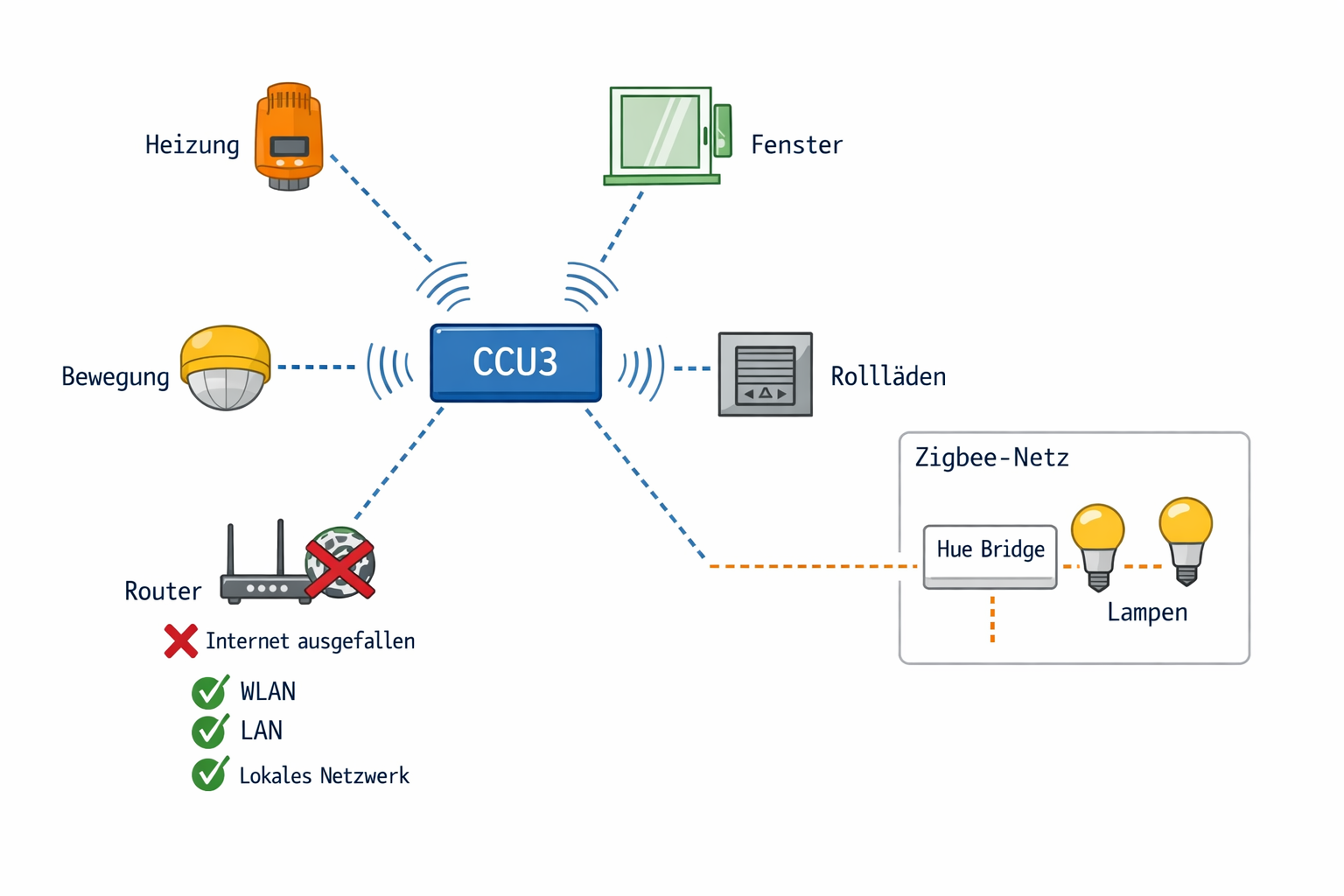 Smart Home Netzwerk-Diagramm zeigt offline-fähige Zigbee und Homematic Systeme ohne Internet