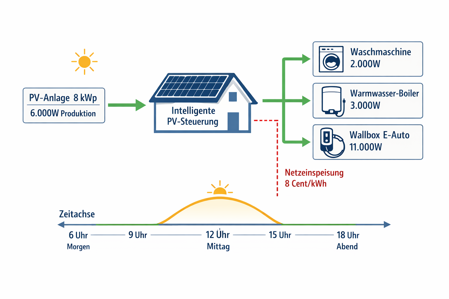 PV-Steuerung Flussdiagramm - automatische Verbrauchersteuerung bei Solarstrom-Überschuss