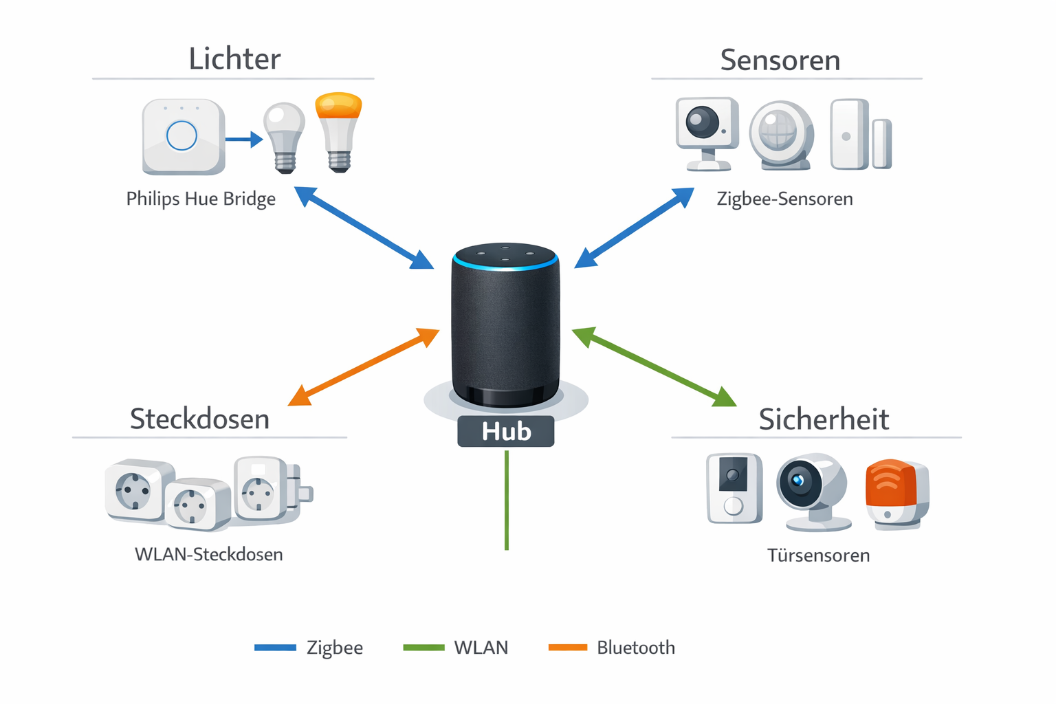 Smart Home Netzwerk-Diagramm mit Hub und vernetzten Geräten nach Protokollen