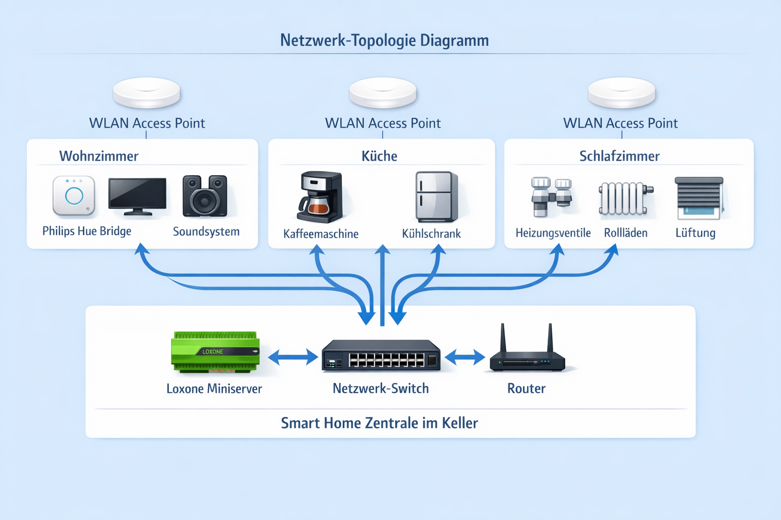 Smart Home Netzwerk-Topologie mit zentraler Loxone Steuerung und Raumverteilung