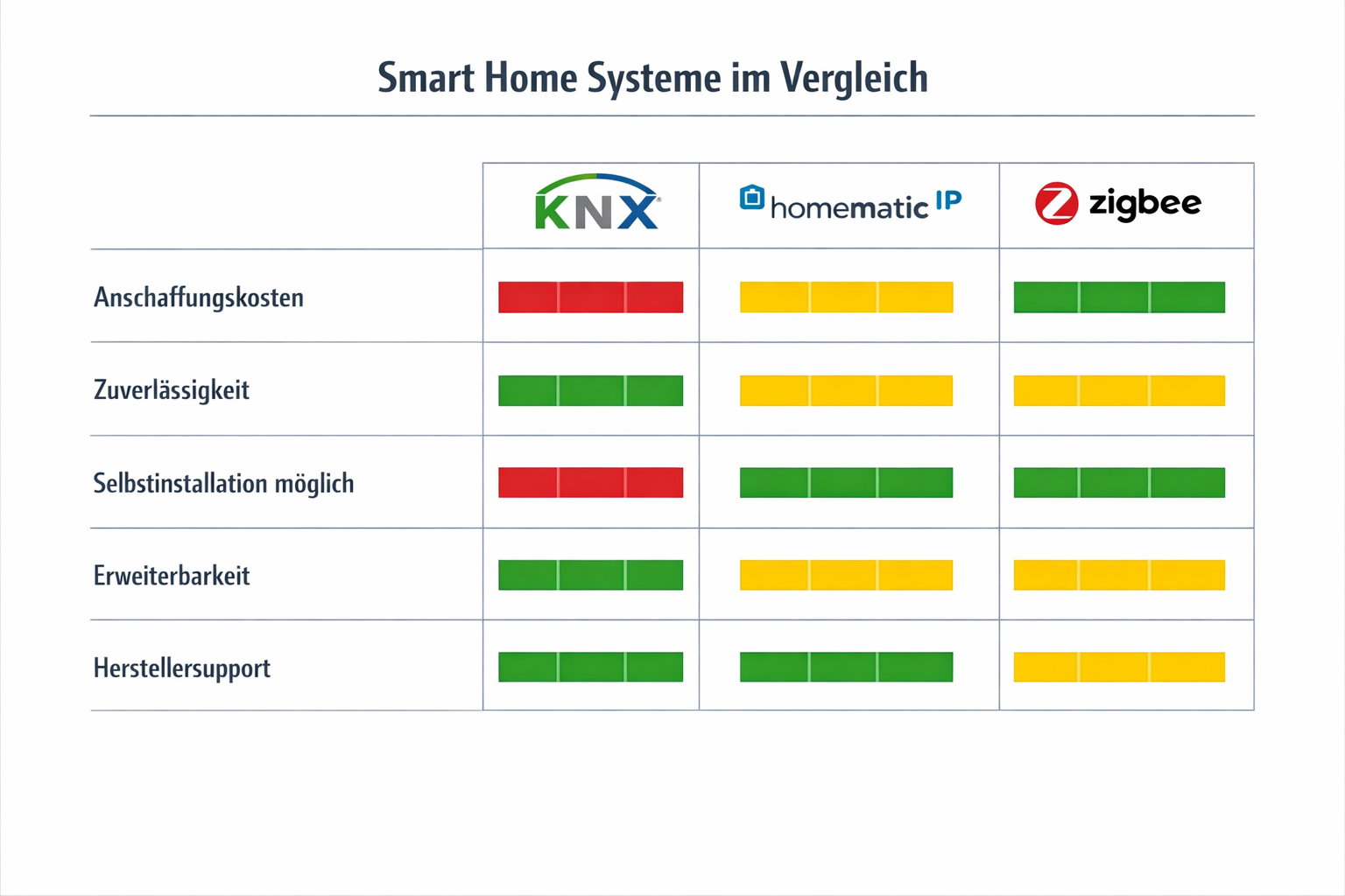 Vergleichstabelle Smart Home Systeme KNX vs Homematic IP vs Zigbee für Neubau