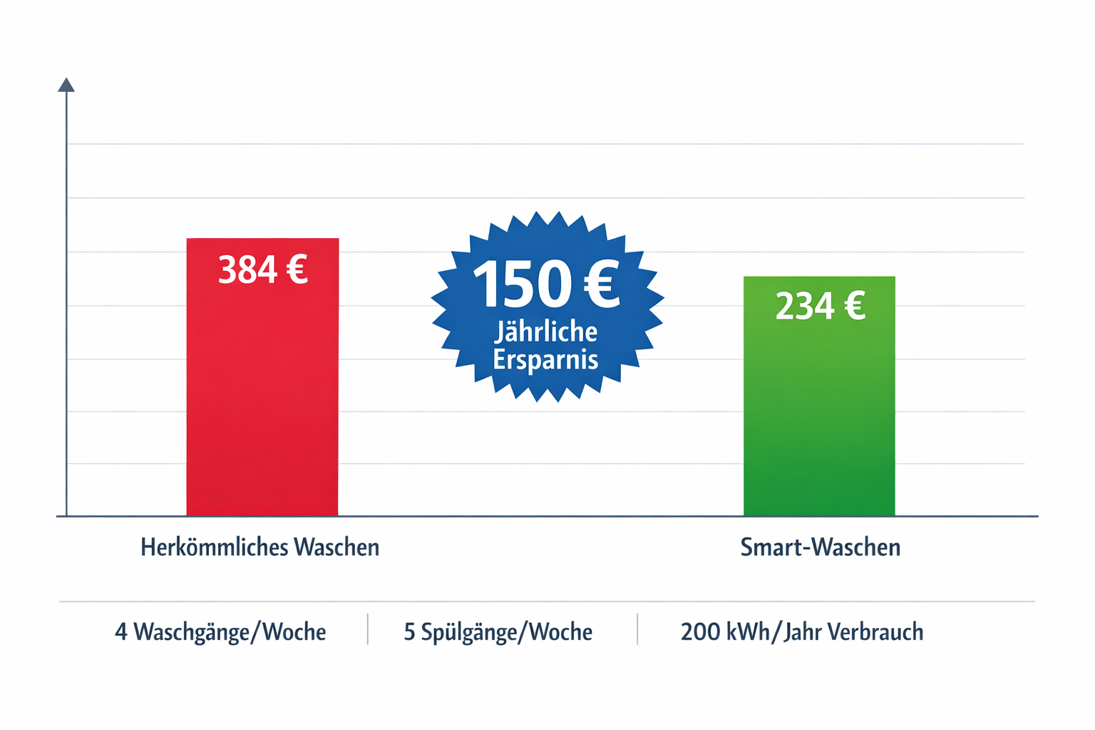 Kostenvergleich normales vs. smartes Waschen - 150 Euro Ersparnis pro Jahr möglich