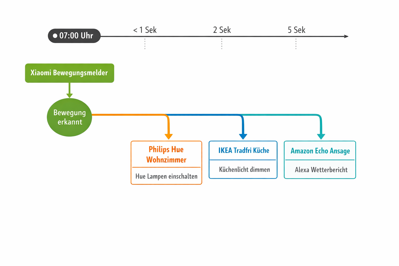 Smart Home Morgenroutine Flussdiagramm - Xiaomi Sensor löst Philips Hue, IKEA und Alexa Aktionen aus