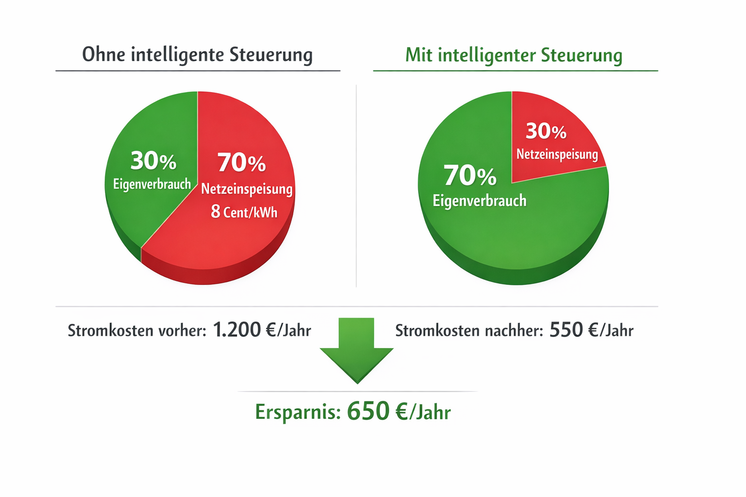 Eigenverbrauch-Vergleich: 30% vs 70% mit intelligenter PV-Steuerung und Kostenersparnis