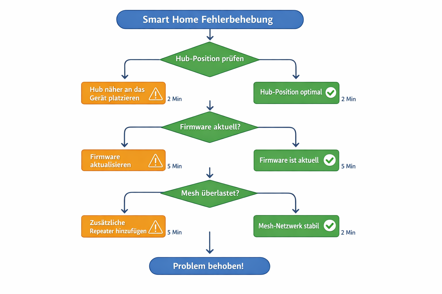 Flussdiagramm zur systematischen Behebung langsamer Smart Home Geräte-Reaktionen