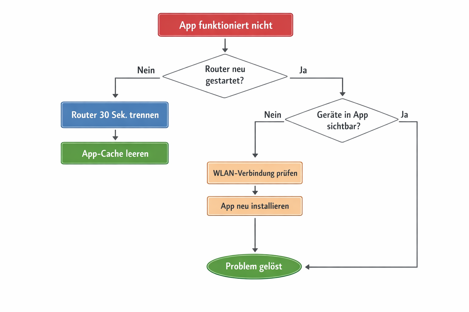 Troubleshooting-Flussdiagramm für Smart Home App Probleme mit Lösungsschritten