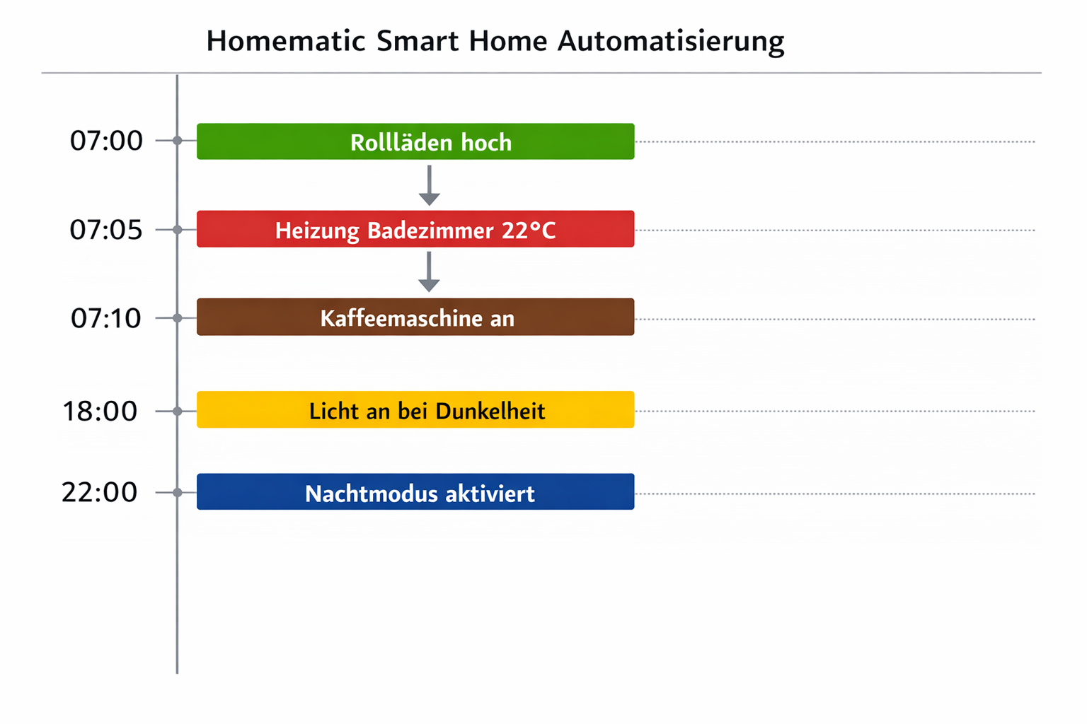 Homematic Smart Home Tagesablauf-Diagramm mit automatischen Szenarien von morgens bis abends