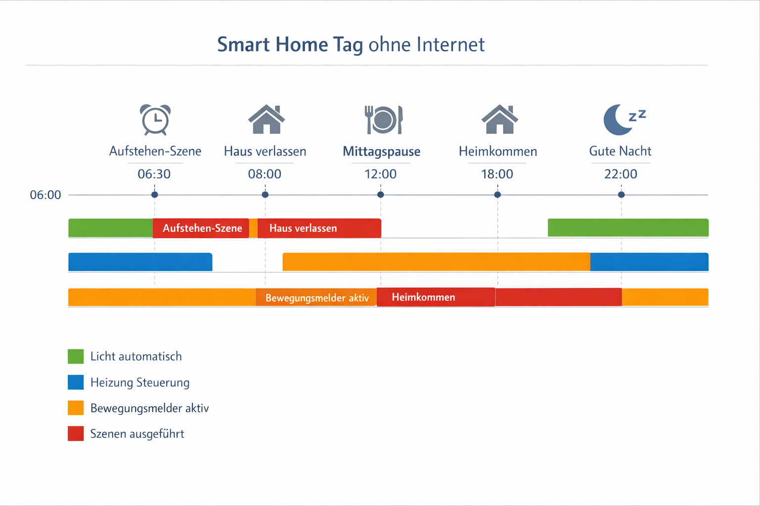 Tagesablauf-Diagramm für Smart Home Automatisierungen ohne Internet-Abhängigkeit
